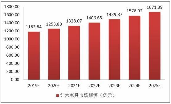 未来红木家具还有没有投资前景？中国红木年销售量有多少-图1