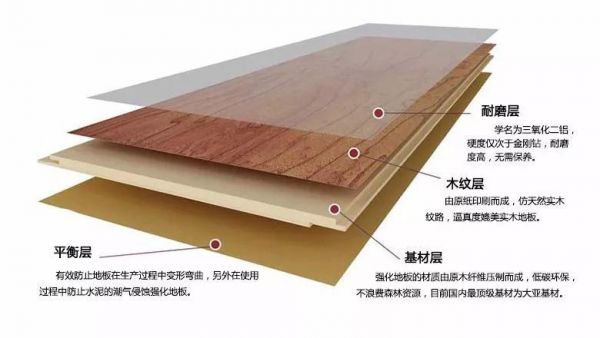强化地板构造（强化木地板的一般结构）-图1