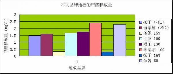 中国木地板甲醛（中国木地板甲醛含量排名）-图3