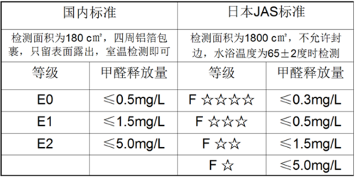 地板的甲醛标准（地板的甲醛标准?）-图2
